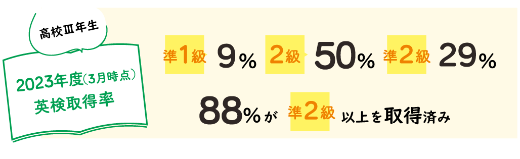 高校Ⅲ年生 2023年度（7月時点） 英検取得率