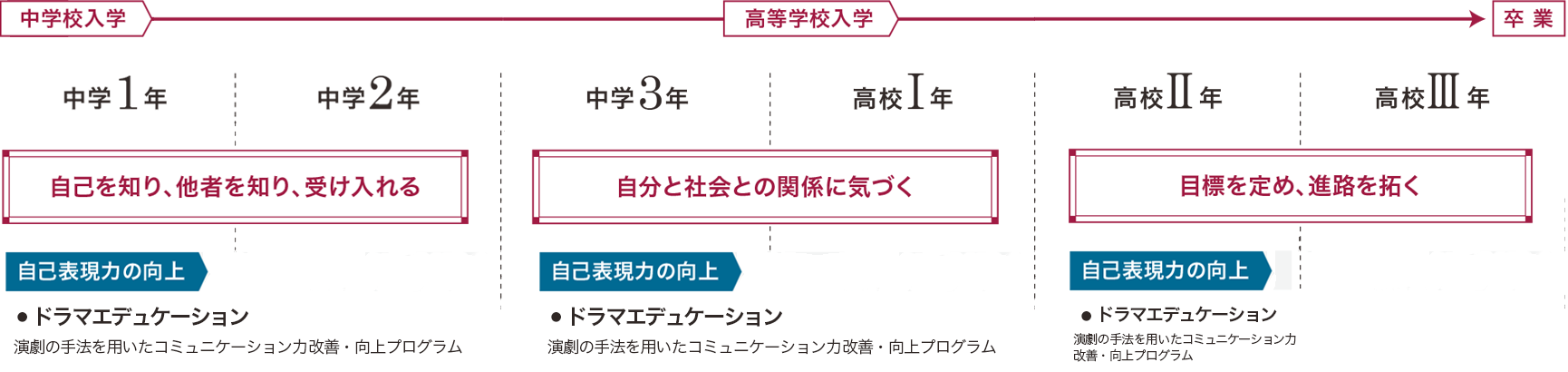 教育の土台 中学1年～中学2年 自己を知り、他者を知り、受け入れる、中学3年～高校Ⅰ年 自分と社会との関係に気づく、高校Ⅱ年～高校Ⅲ年 目標を定め、進路を拓く