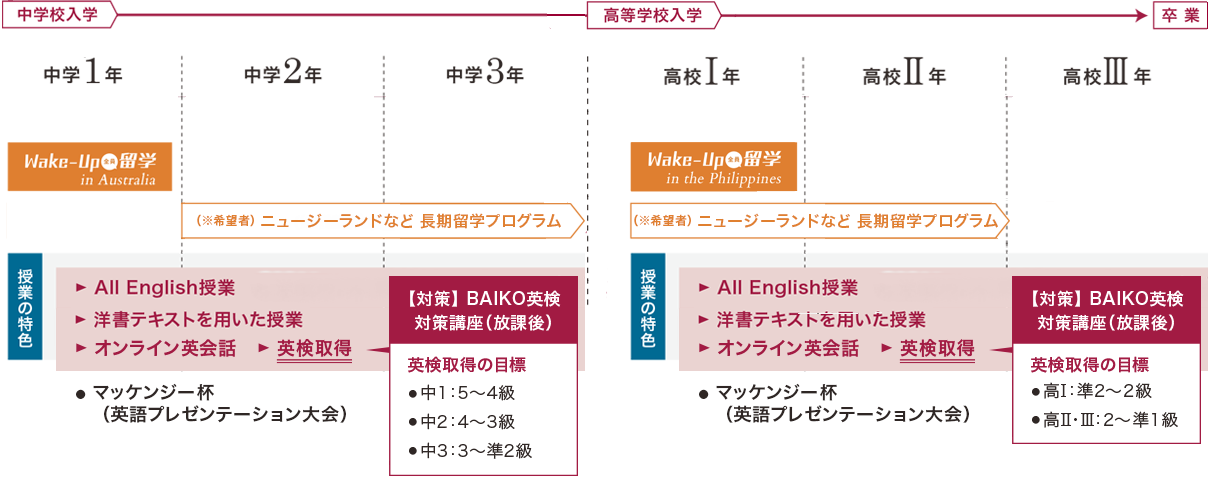 グローバル教育 中学1年～中学3年 高校Ⅰ年～高校Ⅲ年 Wake-Up全員留学、All English授業、洋書テキストを用いた授業、オンライン英会話、英検取得