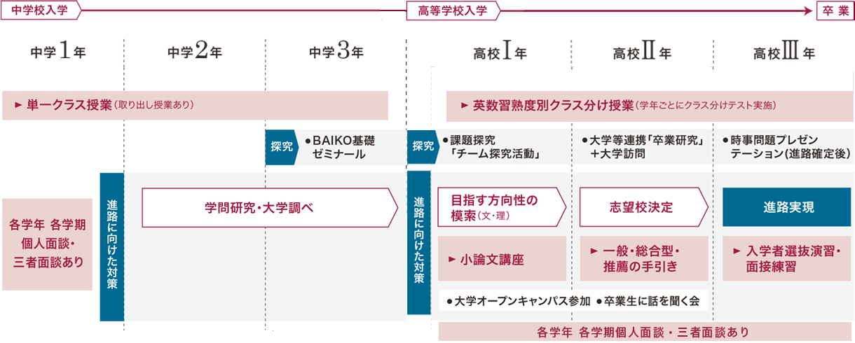 進路指導・キャリア教育 中学1年～中学3年 単一クラス授業（取り出し授業あり） 中学夏季課外授業　探究、高校Ⅰ年～高校Ⅲ年 英数習熟度別クラス分け授業 高校夏季課外授業 夏季集中勉強合宿　探究 進路に向けた対策