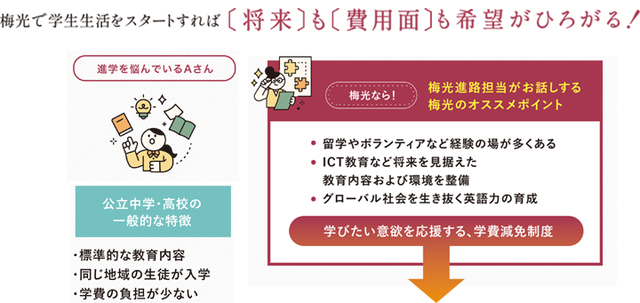 梅光で学生生活をスタートすれば〔将来〕も〔費用面〕も希望がひろがる！