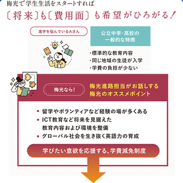 梅光で学生生活をスタートすれば〔将来〕も〔費用面〕も希望がひろがる！