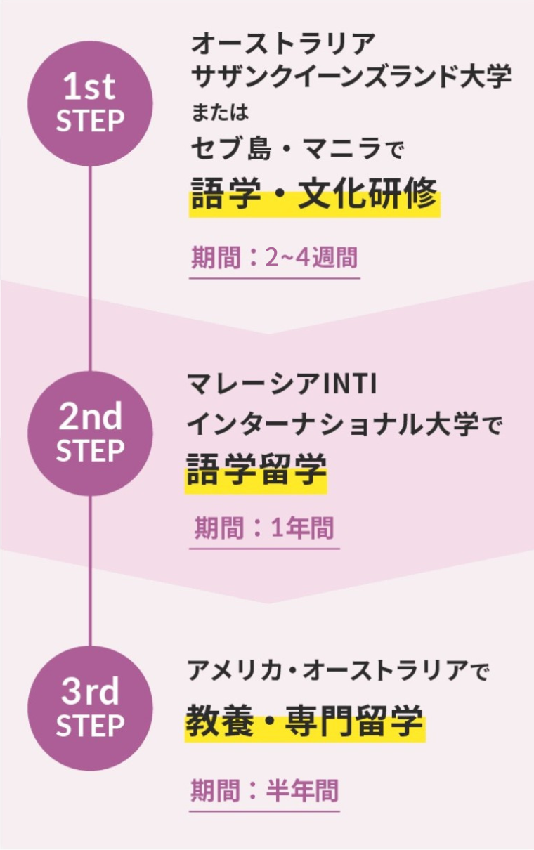 1st step セブ島・マニラで語学・文化研修(期間は1ヵ月間) 2nd step マレーシアINTIインターナショナル大学で語学留学(期間は1年間)　3rd step アメリカ・カナダ・フィリピン・オーストラリアで教養・専門留学(期間は半年間)
