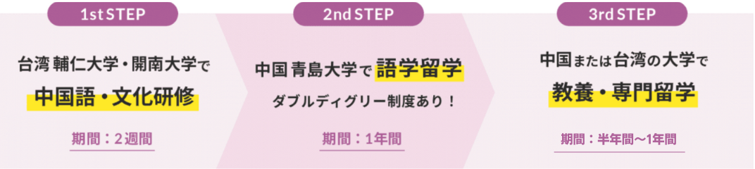 1st step 台湾 輔仁大学・開南大学で中国語・文化研修(期間は２週間) 2nd step 中国 青島で語学留学(期間は1年間)青島大学ダブルディグリー制度あり 3rd step 中国または台湾の大学で教養・専門留学(期間は1年間)