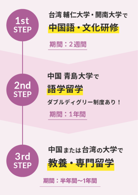 1st step 台湾 輔仁大学・開南大学で中国語・文化研修(期間は２週間) 2nd step 中国 青島で語学留学(期間は1年間)青島大学ダブルディグリー制度あり 3rd step 中国または台湾の大学で教養・専門留学(期間は1年間)