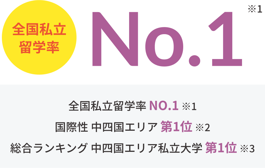 全国私立留学率No.1(※1)　●全国私立留学率NO.1 ※1 ●国際性 中四国エリア 第1位 ※2 ●総合ランキング 中四国エリア私立大学 第1位 ※3