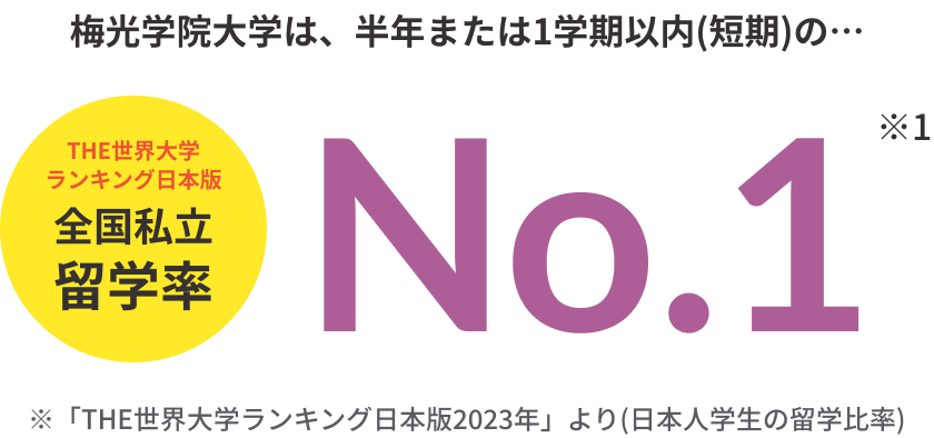 梅光学院大学は、半年または1学期以内(短期)の、THE世界大学ランキング日本版での全国私立留学率No.1。※「THE世界大学ランキング日本版2023年」より(日本人学生の留学比率)