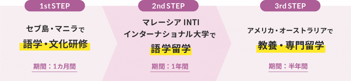 1st step セブ島・マニラで語学・文化研修(期間は1ヵ月間) 2nd step マレーシアINTIインターナショナル大学で語学留学(期間は1年間)　3rd step アメリカ・カナダ・フィリピン・オーストラリアで教養・専門留学(期間は半年間)