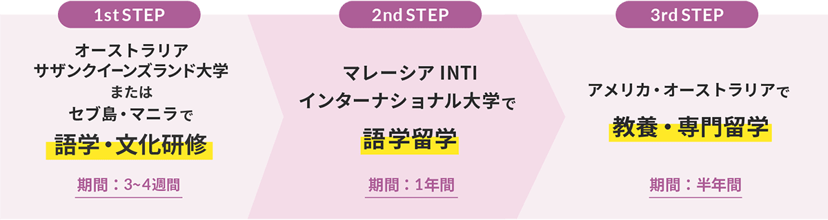 1st step オーストラリア・サザンクイーンズランド大学またはセブ島・マニラで語学・文化研修(期間は3〜4週間) 2nd step マレーシアINTIインターナショナル大学で語学留学(期間は1年間)　3rd step アメリカ・オーストラリアで教養・専門留学(期間は半年間)
