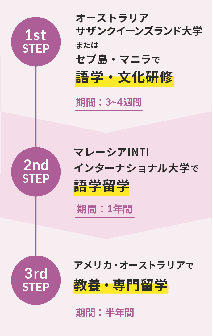 1st step オーストラリア・サザンクイーンズランド大学またはセブ島・マニラで語学・文化研修(期間は3〜4週間) 2nd step マレーシアINTIインターナショナル大学で語学留学(期間は1年間)　3rd step アメリカ・オーストラリアで教養・専門留学(期間は半年間)