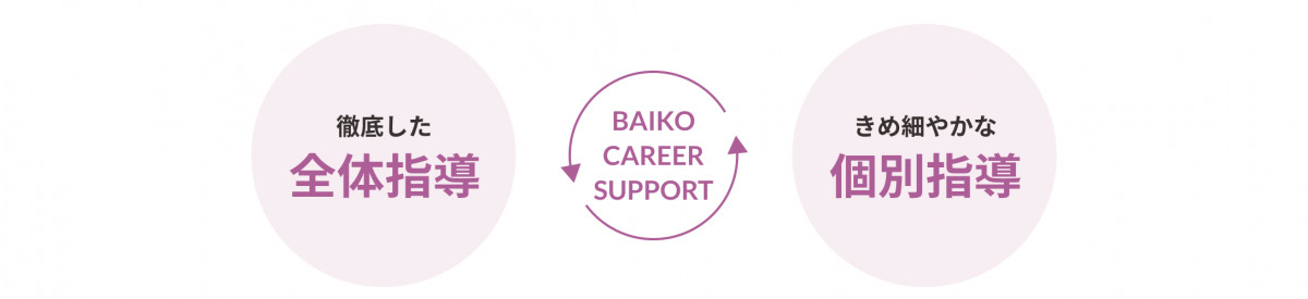 徹底した全体指導ときめ細やかな個別指導を行うBAIKO CAREEER SUPPORT