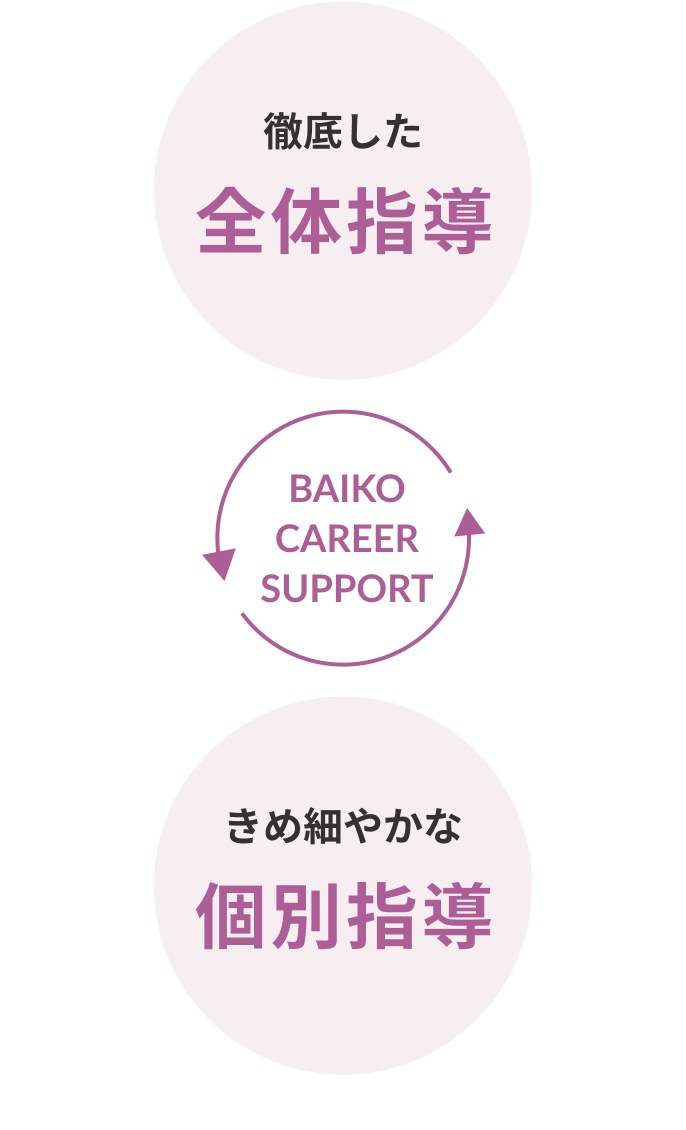 徹底した全体指導ときめ細やかな個別指導を行うBAIKO CAREEER SUPPORT