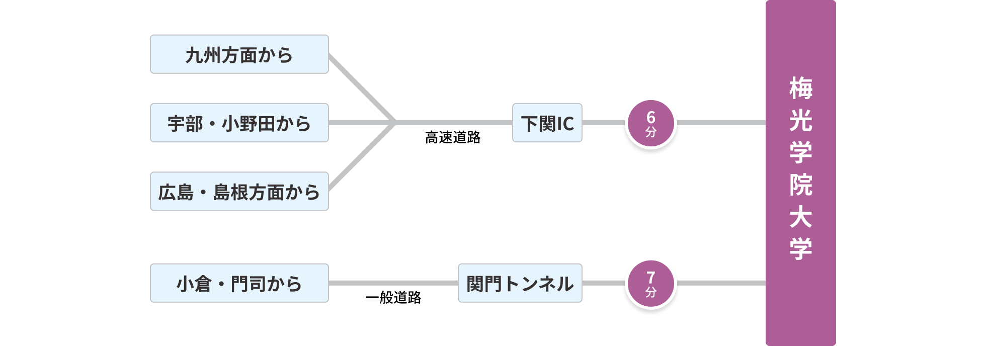 九州方面、宇部・小野田、広島・島根方面から自家用車で梅光学院にお越しになる場合は、高速道路を下関インターチェンジで降り、その後6分で到着です。 小倉・門司から自家用車で梅光学院にお越しになる場合は、一般道路で関門トンネルを過ぎた後、7分で到着です。