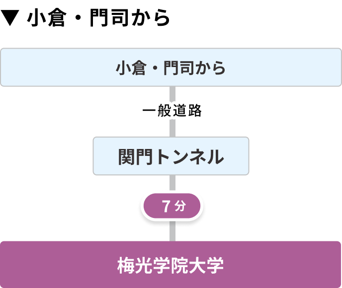 小倉・門司から自家用車で梅光学院にお越しになる場合の解説図