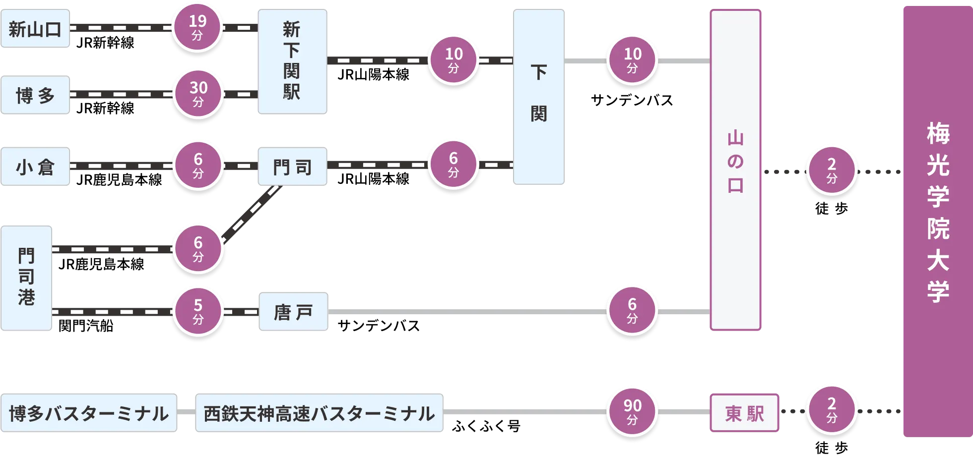 新山口駅から梅光学院に向かうには、まずJR新幹線に乗車し新下関駅でJR山陽本線に乗り換えます。その後下関でサンデンバスに乗り換え山の口で降車後、2分歩けば到着です。 博多駅から梅光学院に向かうには、まずJR新幹線に乗車し新下関駅でJR山陽本線に乗り換えます。その後下関でサンデンバスに乗り換え山の口で降車後、2分歩けば到着です。 小倉駅から梅光学院に向かうには、まずJR鹿児島本線に乗車し、門司駅でJR山陽本線に乗り換えます。その後下関でサンデンバスに乗り換え山の口で降車後、2分歩けば到着です。 門司港から梅光学院に向かう方法は2つあります。 1つ目はまずJR鹿児島本線に乗車し、門司駅でJR山陽本線に乗り換えます。その後下関でサンデンバスに乗り換え山の口で降車後、2分歩けば到着です。 2つ目はまず関門汽船に乗船し、唐戸でサンデンバスに乗り換えます。その後山の口で降車後、2分歩けば到着です。