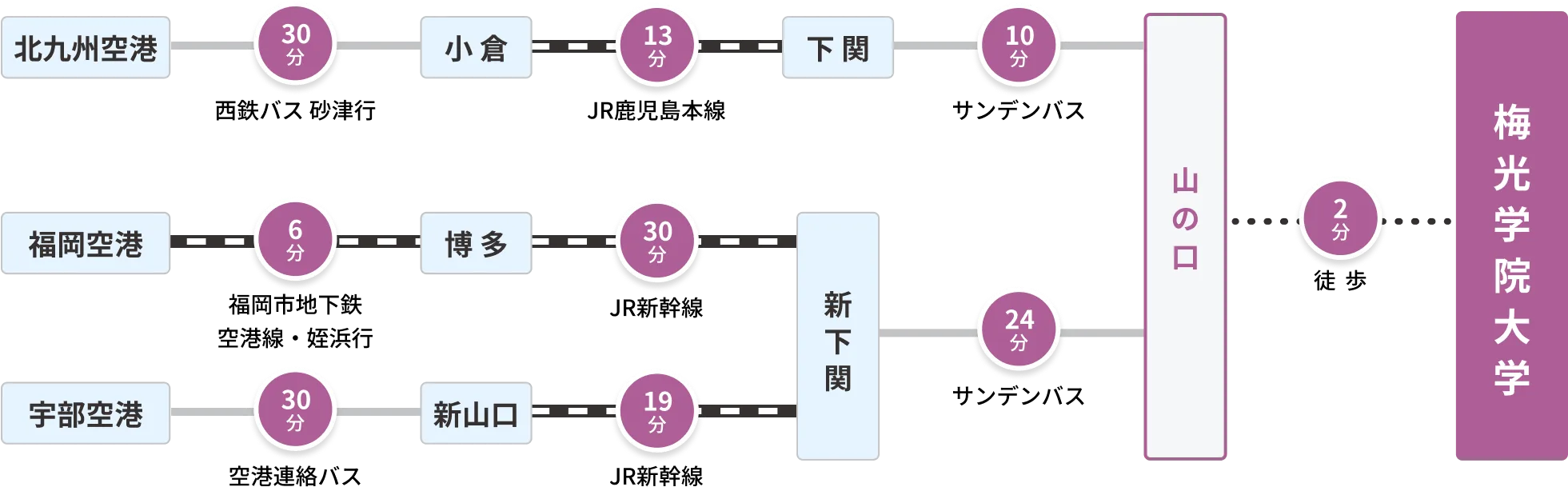 北九州空港から梅光学院に向かうには、まず西鉄バス砂津行きに乗車し小倉でJR鹿児島本線に乗り換えます。その後下関でサンデンバスに乗り換え山の口で降車後、2分歩けば到着です。 福岡空港から梅光学院に向かうには、まず福岡市地下鉄空港線・姪浜行きに乗車し博多でJR新幹線に乗り換えます。その後新下関でサンデンバスに乗り換え山の口で降車後、2分歩けば到着です。 宇部空港から梅光学院に向かうには、まず空港連絡バスに乗車し新山口でJR新幹線に乗り換えます。その後新下関でサンデンバスに乗り換え山の口で降車後、2分歩けば到着です。