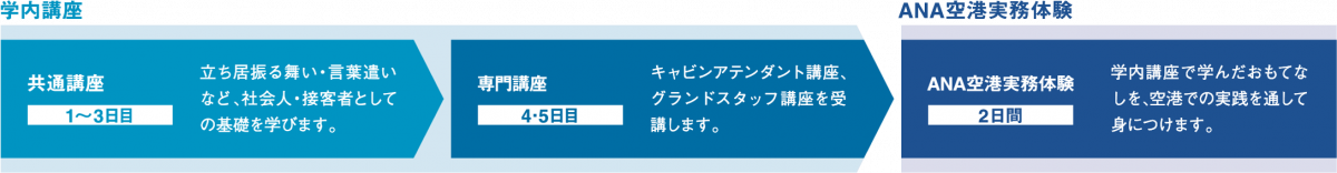 学内講座1~3日目 共通講座 立ち居振る舞い・言葉遣いなど、社会人・接客者としての基礎を学びます。学内講座4・5日目 専門講座 キャビンアテンダント講座、グランドスタッフ講座を受講します。ANA空港実務体験 2日間 ANA空港実務体験 学内講座で学んだおもてなしを、空港での実践を通して身につけます。